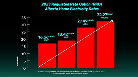 alberta electricity rates 2025.